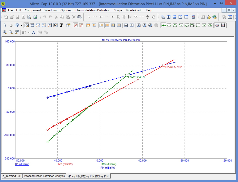 Intermodulation Distortion Analysis