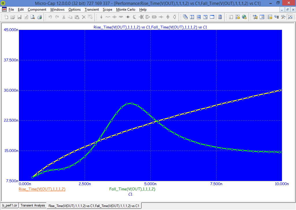 Performance Plots