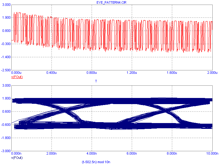 Eye Diagram Analysis