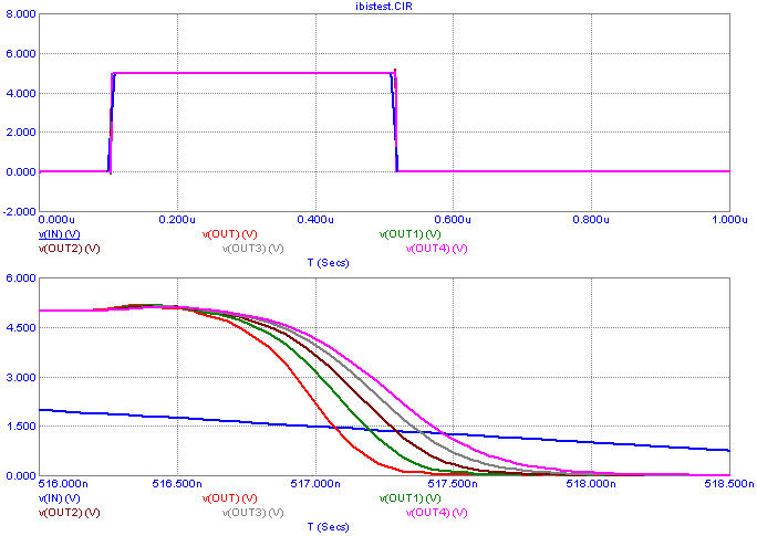 IBIS Analysis