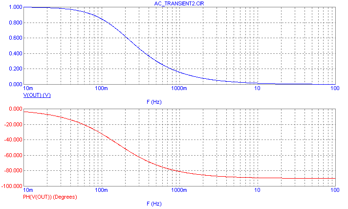 Standard AC analysis simulation