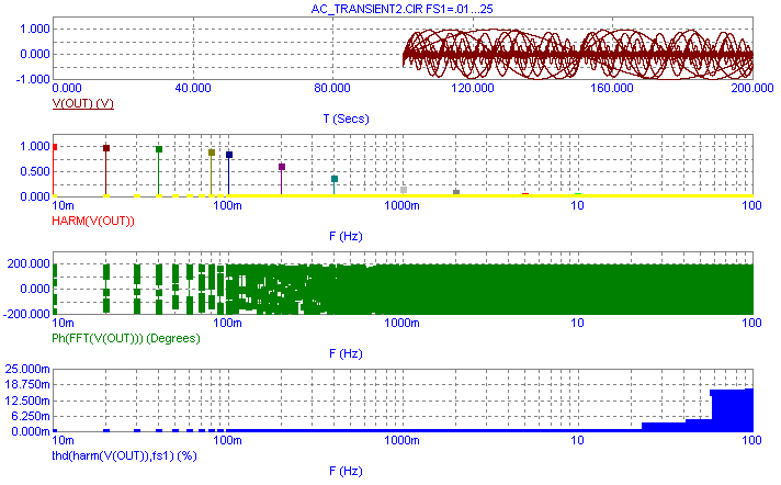 Transient analysis simulation