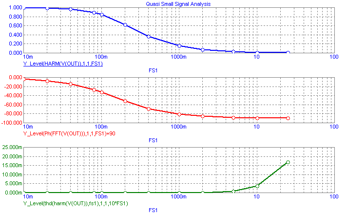 Quasi Small Signal performance plot