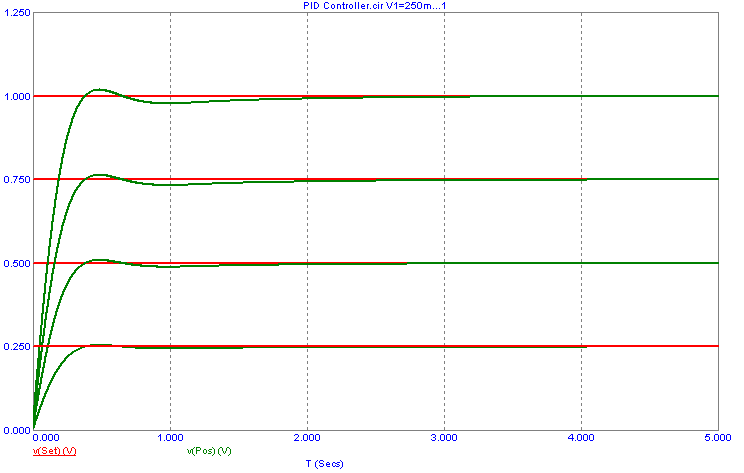 Transient response to the stepped set point