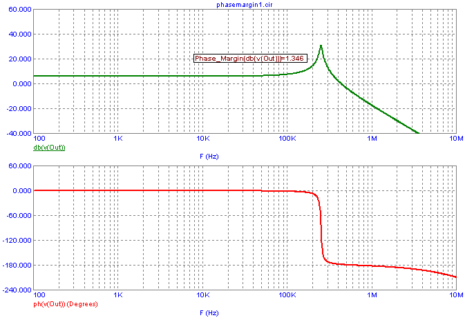 AC analysis showing a phase margin of 1.3 degrees