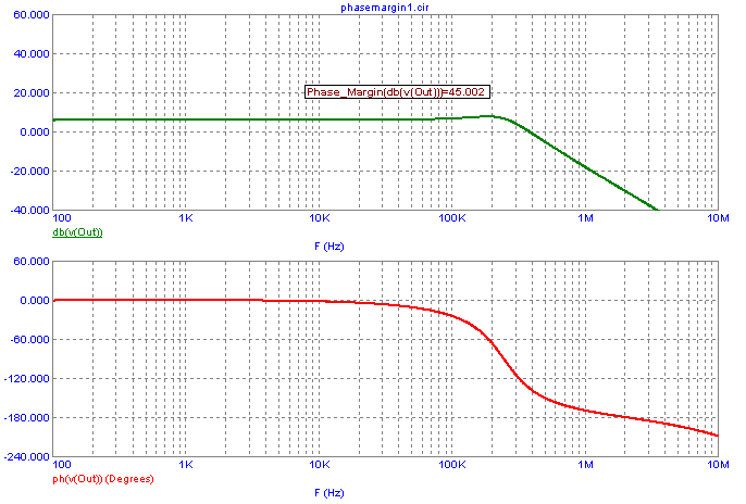 AC analysis showing a phase margin of 45 degrees