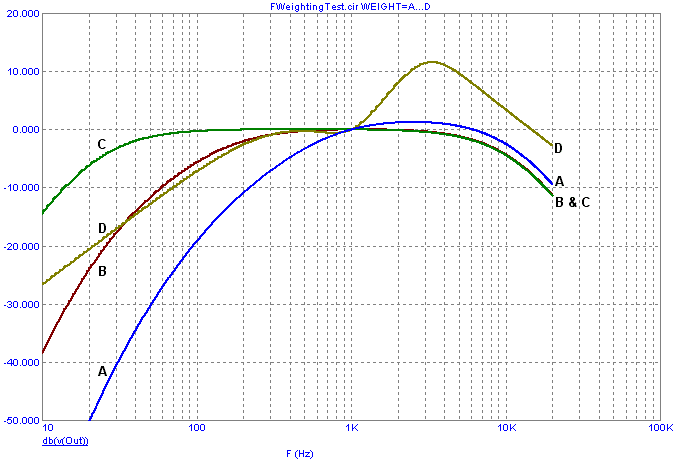 A-, B-, C-, and D-Weighting curves in AC analysis