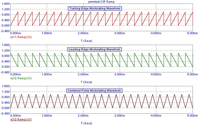 Modulation signals