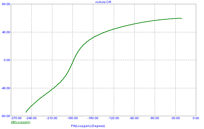 Nichols plot