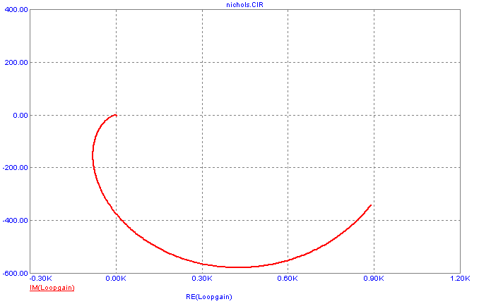 Nyquist plot