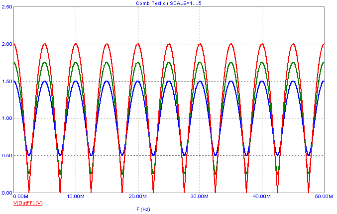 Feed forward comb filter frequency response