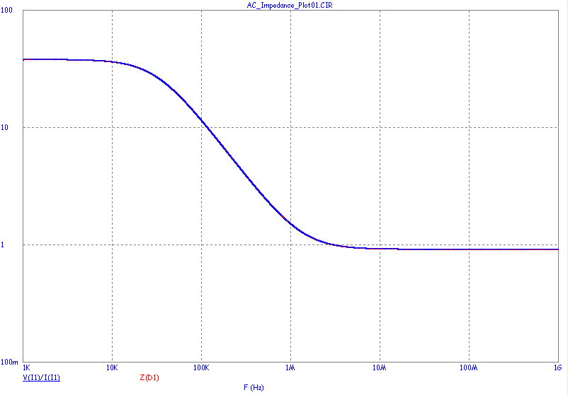 Zener AC Impedance plot