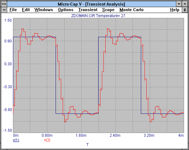 Laplace Analysis