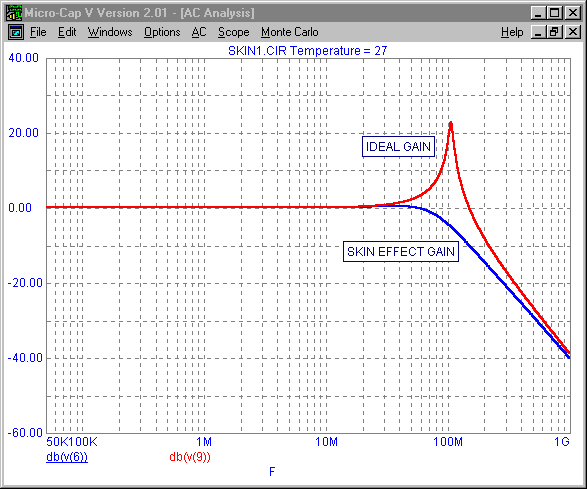 Gain Plot