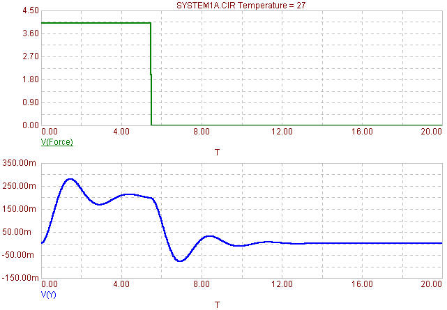 Mass on a Spring Analysis Results