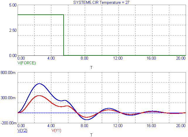 Coupled Differential Equations Analysis Results