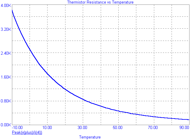 Thermistor Resistance vs Temperature