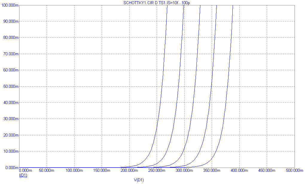 Diode IV Curve, IS 