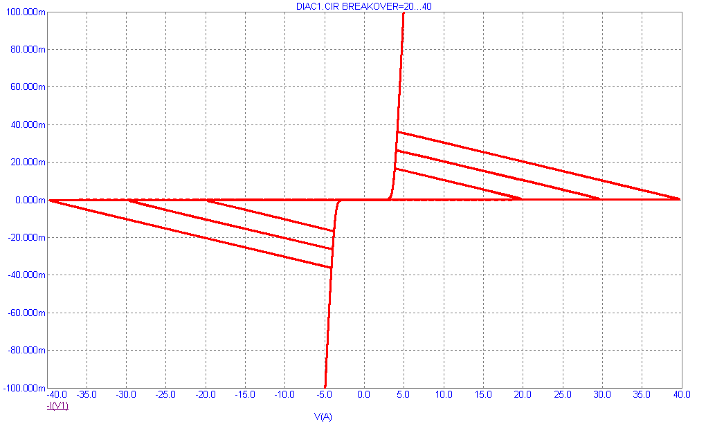 DIAC Characteristic Curves