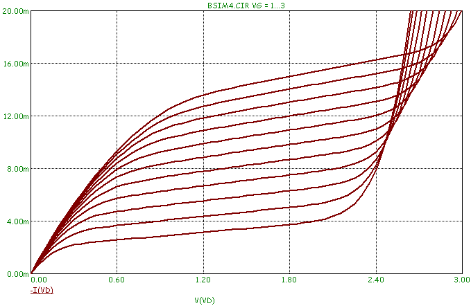 BSIM4 MOSFET Model I-V Curves