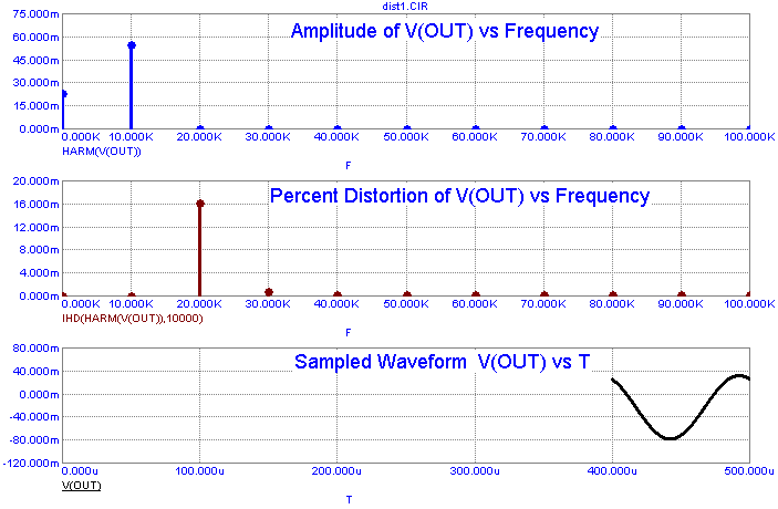 Distortion Analysis