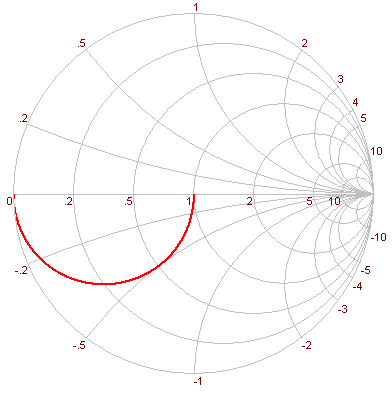 Smith Chart Impedance Plot