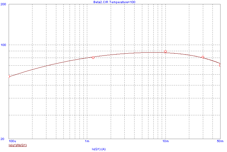 2N3946 optimized beta curve at 100C