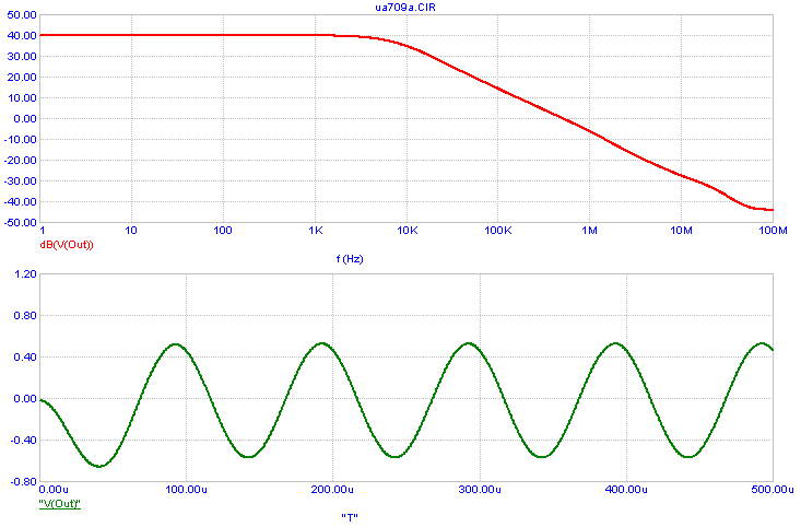 Plotting V(Out) vs T in AC analysis