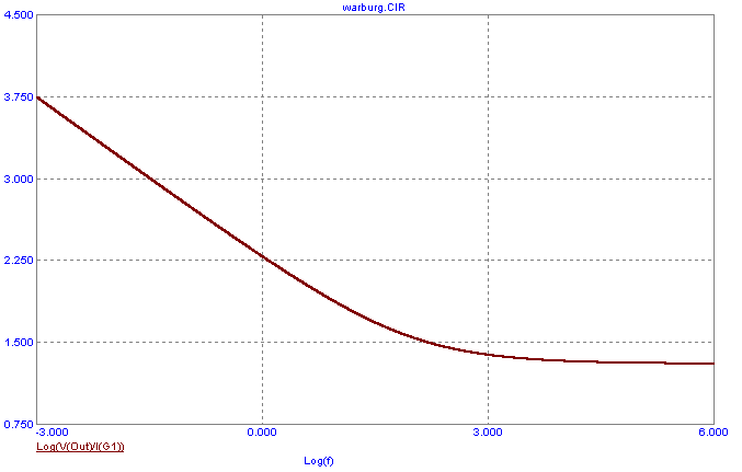 Impedance Magnitude Plot of the Warburg Impedance