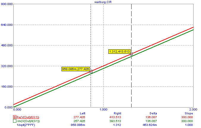 Real and Imaginary Warburg Impedance Plots