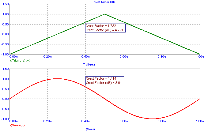 Crest factor measurements