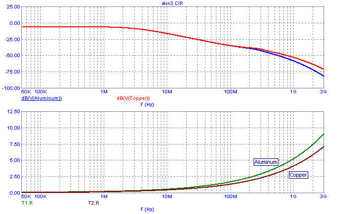 Skin effect AC analysis