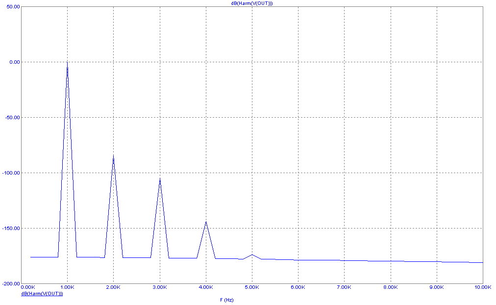 Plot of db(HARM(V(OUT)))