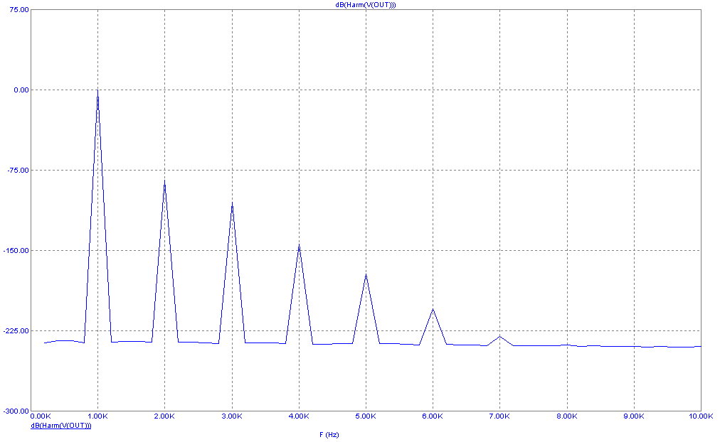 Higher resolution plot of db(HARM(V(OUT)))