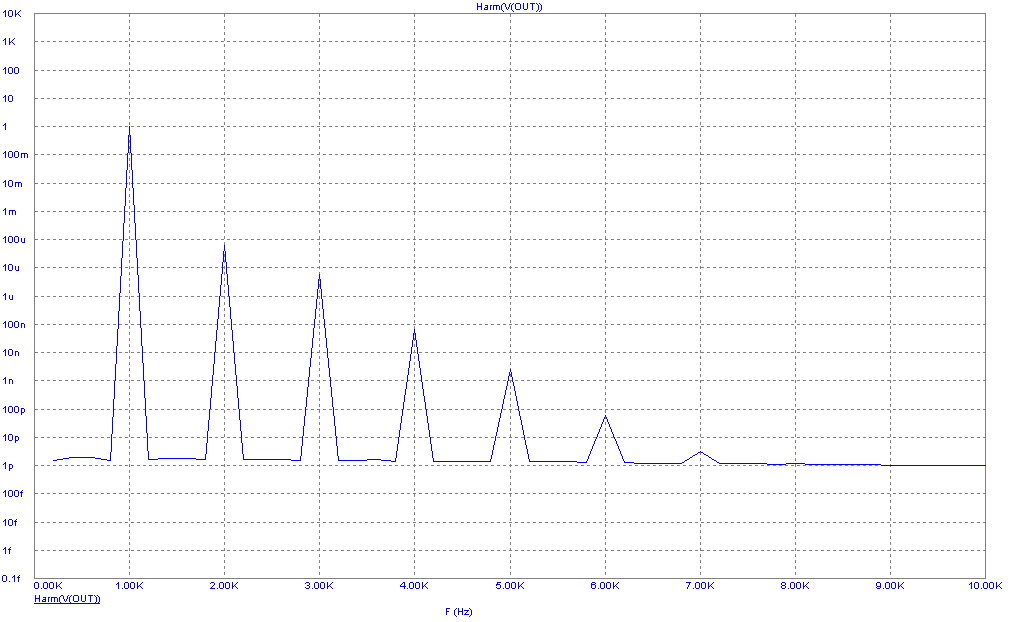 FFT window plot of HARM(V(OUT))