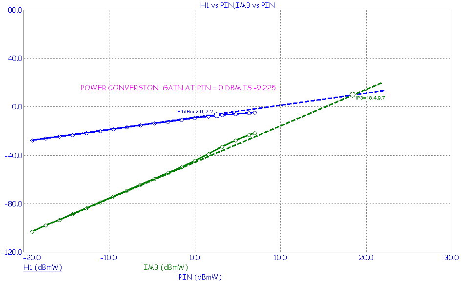 Distortion plot