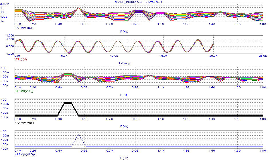 Diode mixer working plots