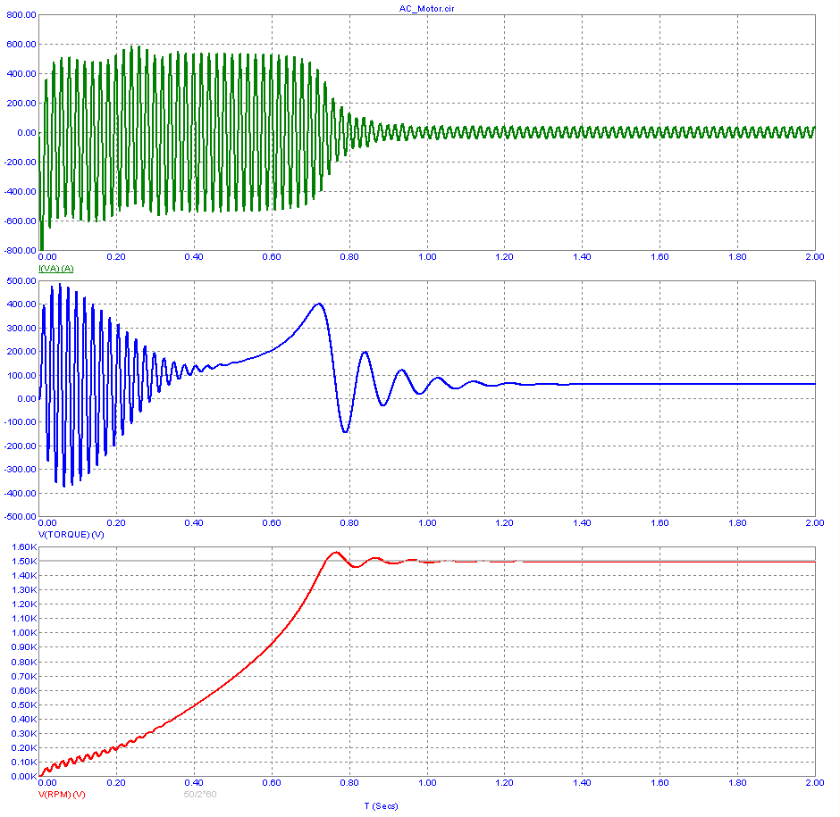 AC Motor waveforms for square law friction