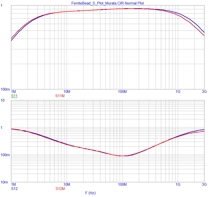 Plot of Model and Supplied S Paramaters