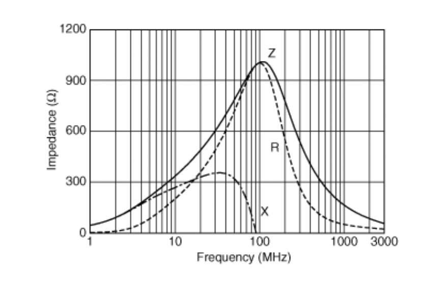 Impedance Plot