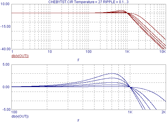 Chebyshev Test Analysis