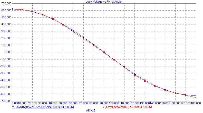 Performance Plot of Output Voltage versus Firing Angle