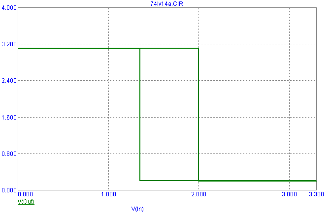 74LV14A Test Analysis