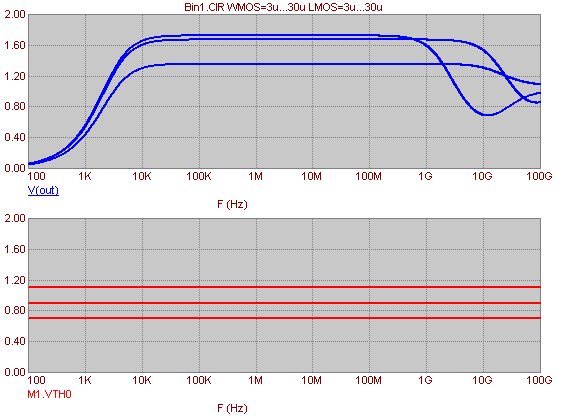 HSPICE binning AC analysis results