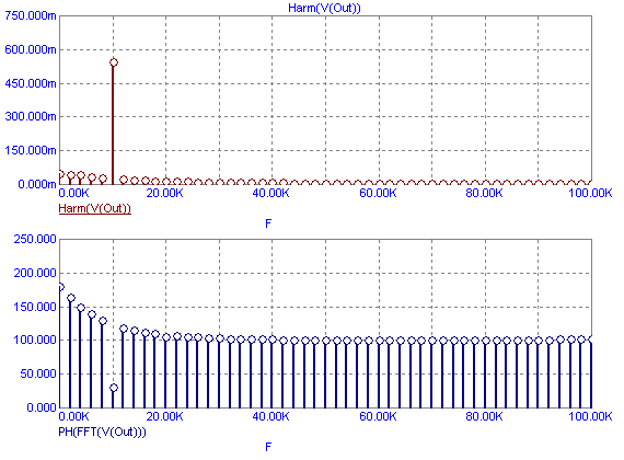 FFT Window displaying the harmonics and phase of V(Out)