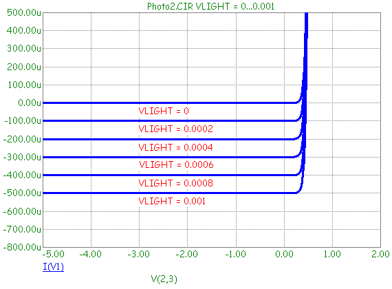 DC analysis of the photodiode example circuit