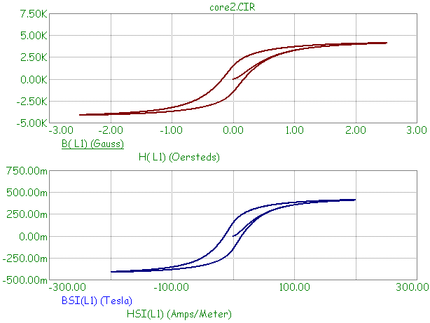 SI and CGS core unit plot