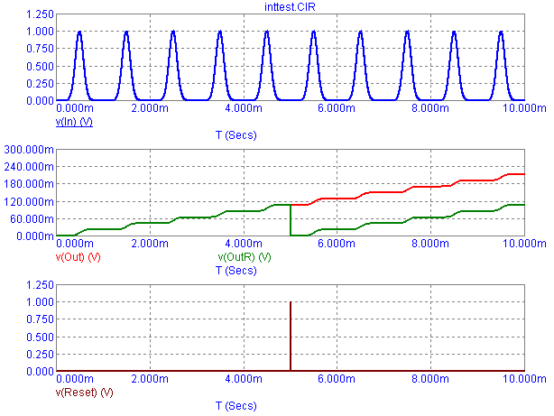 Integrator Output Waveforms