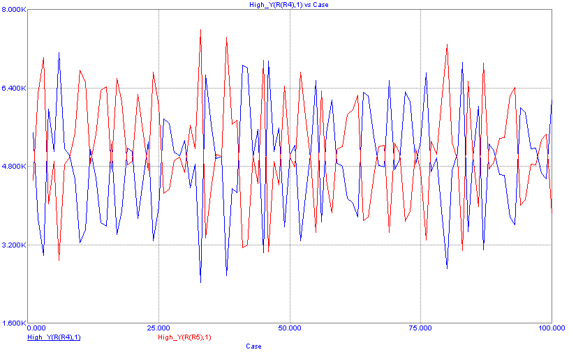 Correlated R4 and R4 resistance values