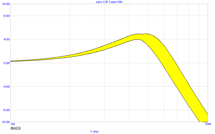 Envelope command used on a Monte Carlo analysis